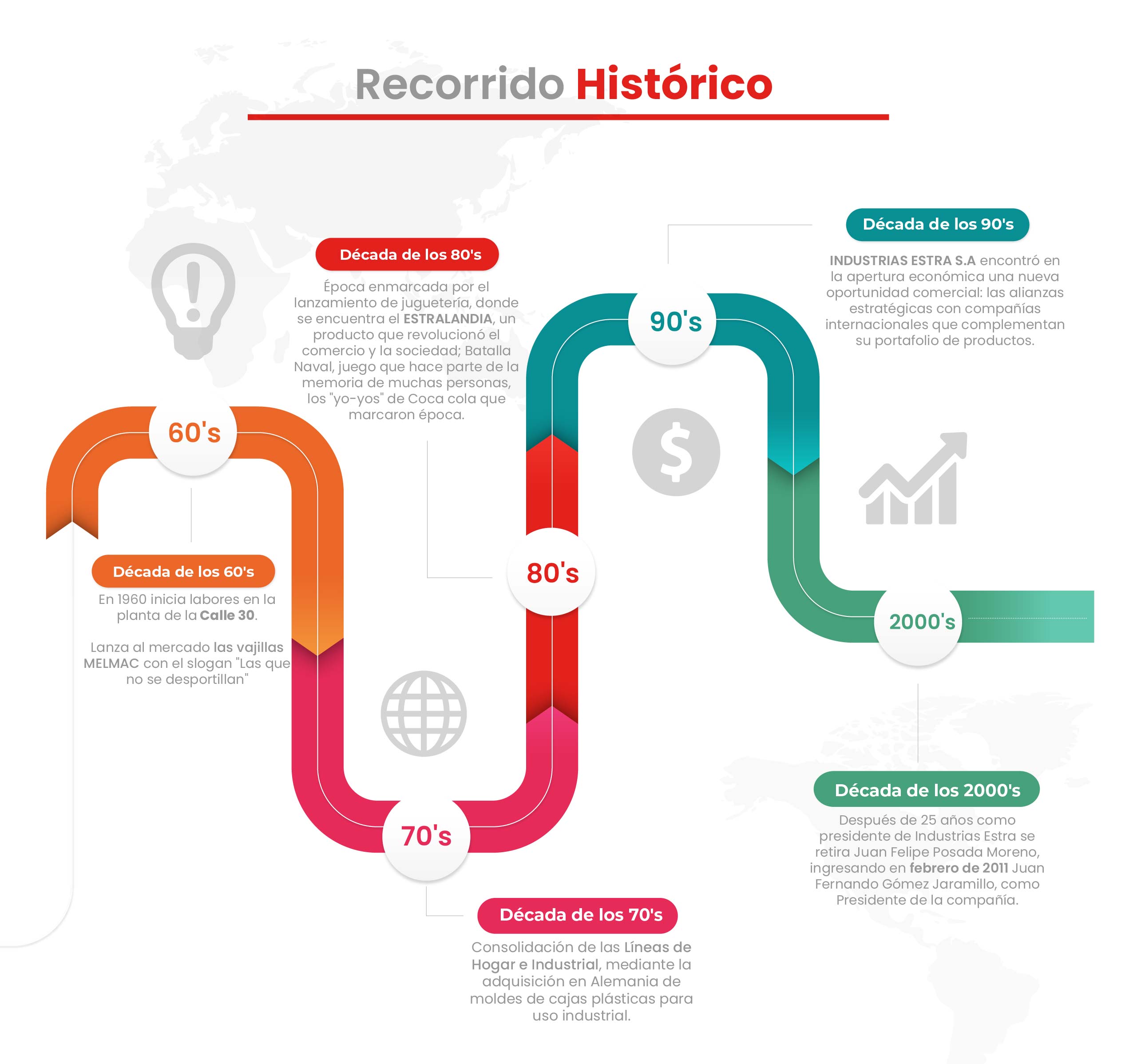 Linea del tiempo web